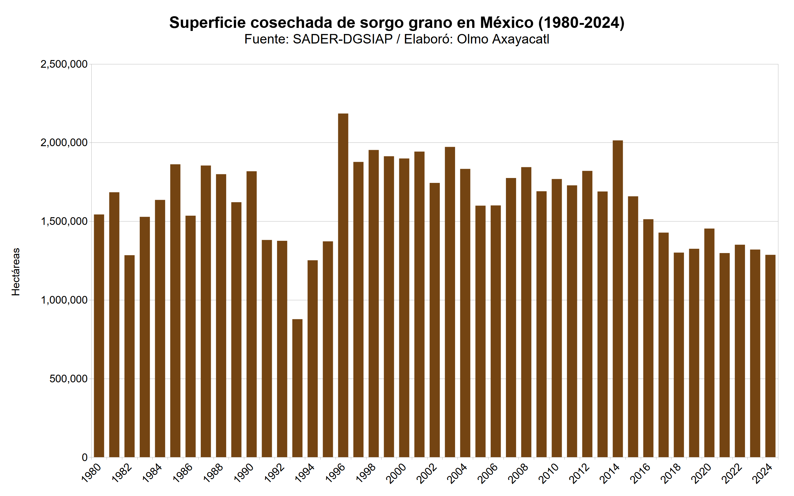 Gráfica que muestra la superficie cosechada de sorgo en México por año