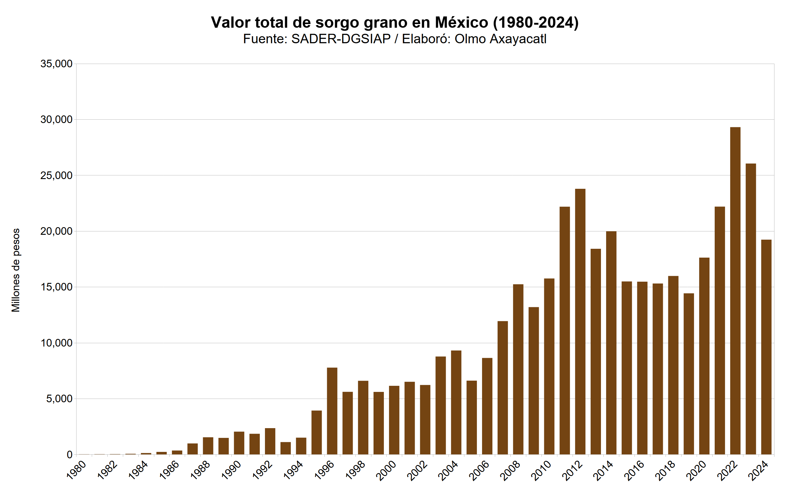Gráfica que muestra el valor total de sorgo en México por año