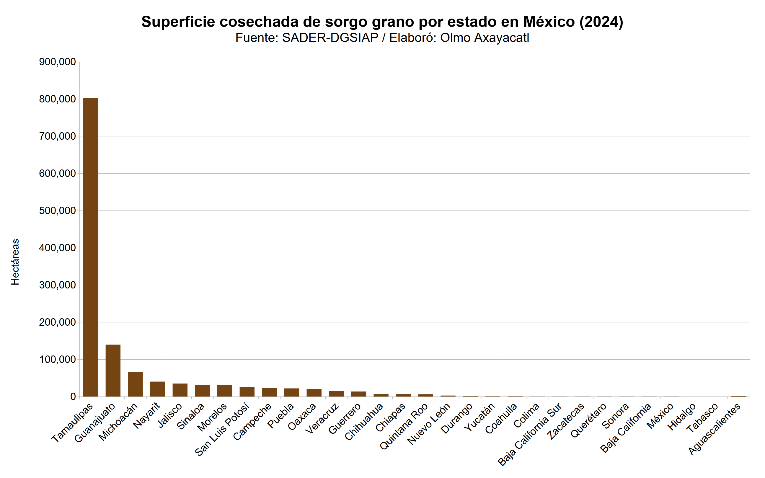 Gráfica que muestra la superficie cosechada de sorgo en México por estado