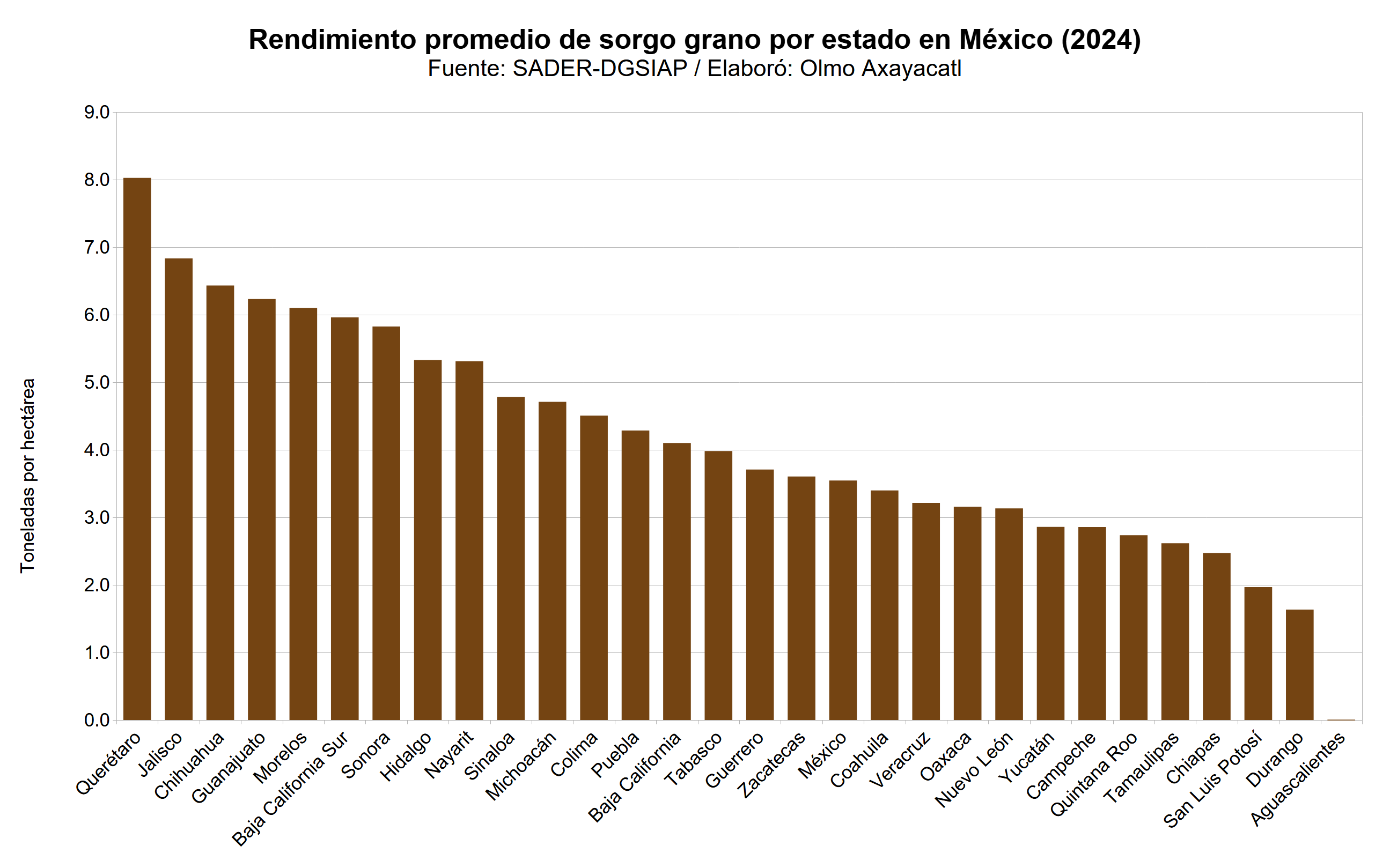 Gráfica que muestra el rendimiento promedio de sorgo en México por estado