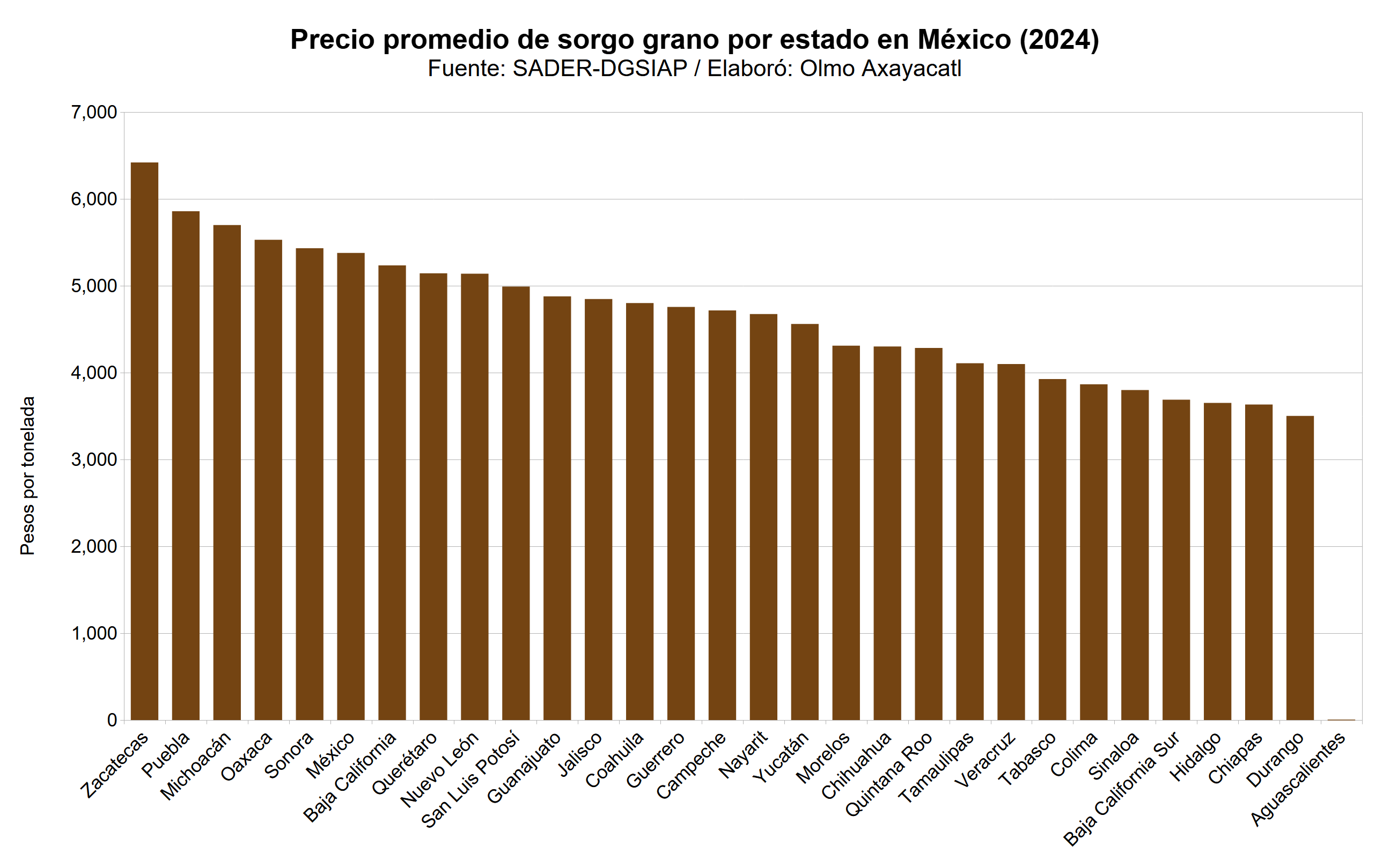 Gráfica que muestra el precio promedio de sorgo en México por estado