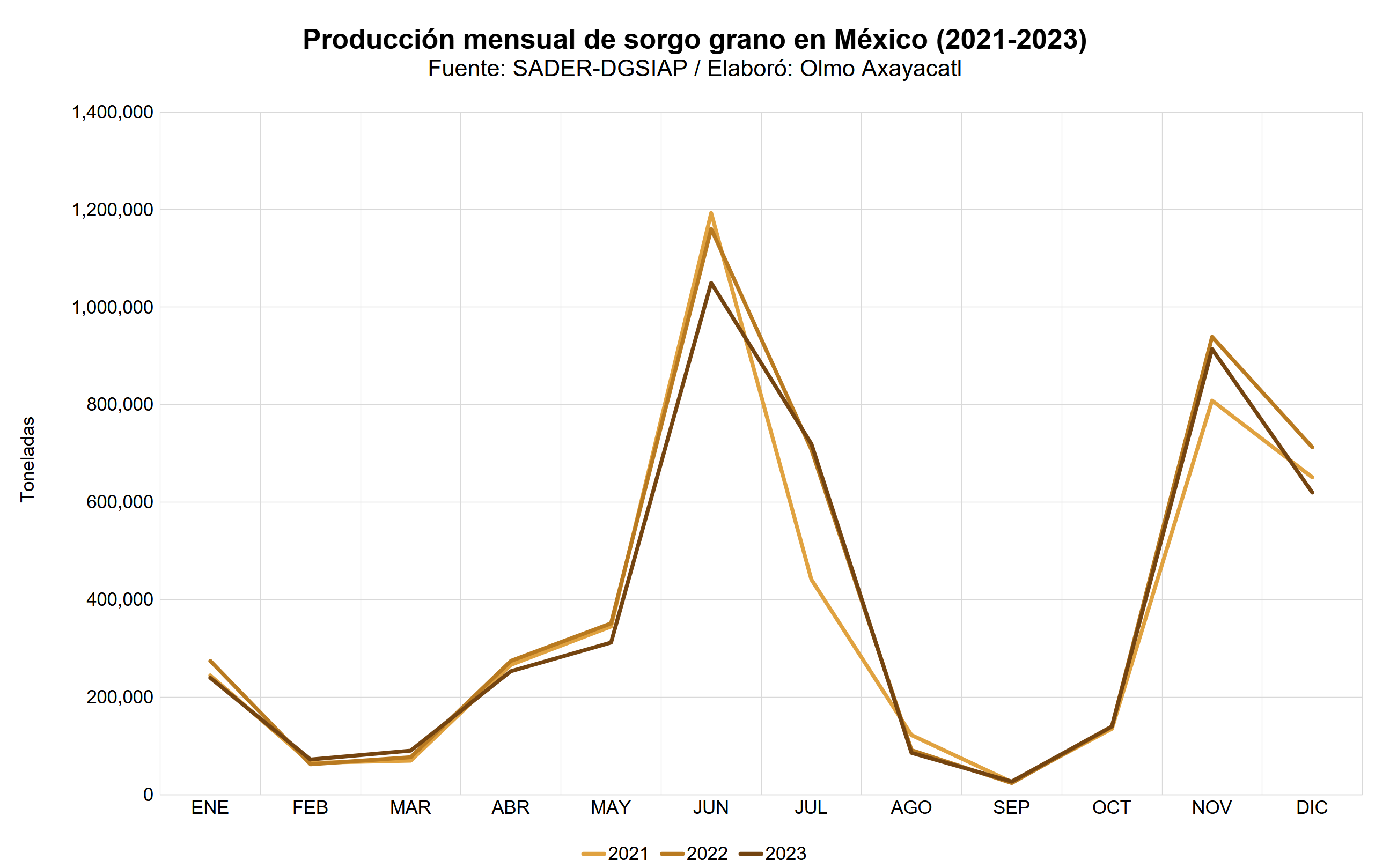 Gráfica que muestra la producción mensual de sorgo en México