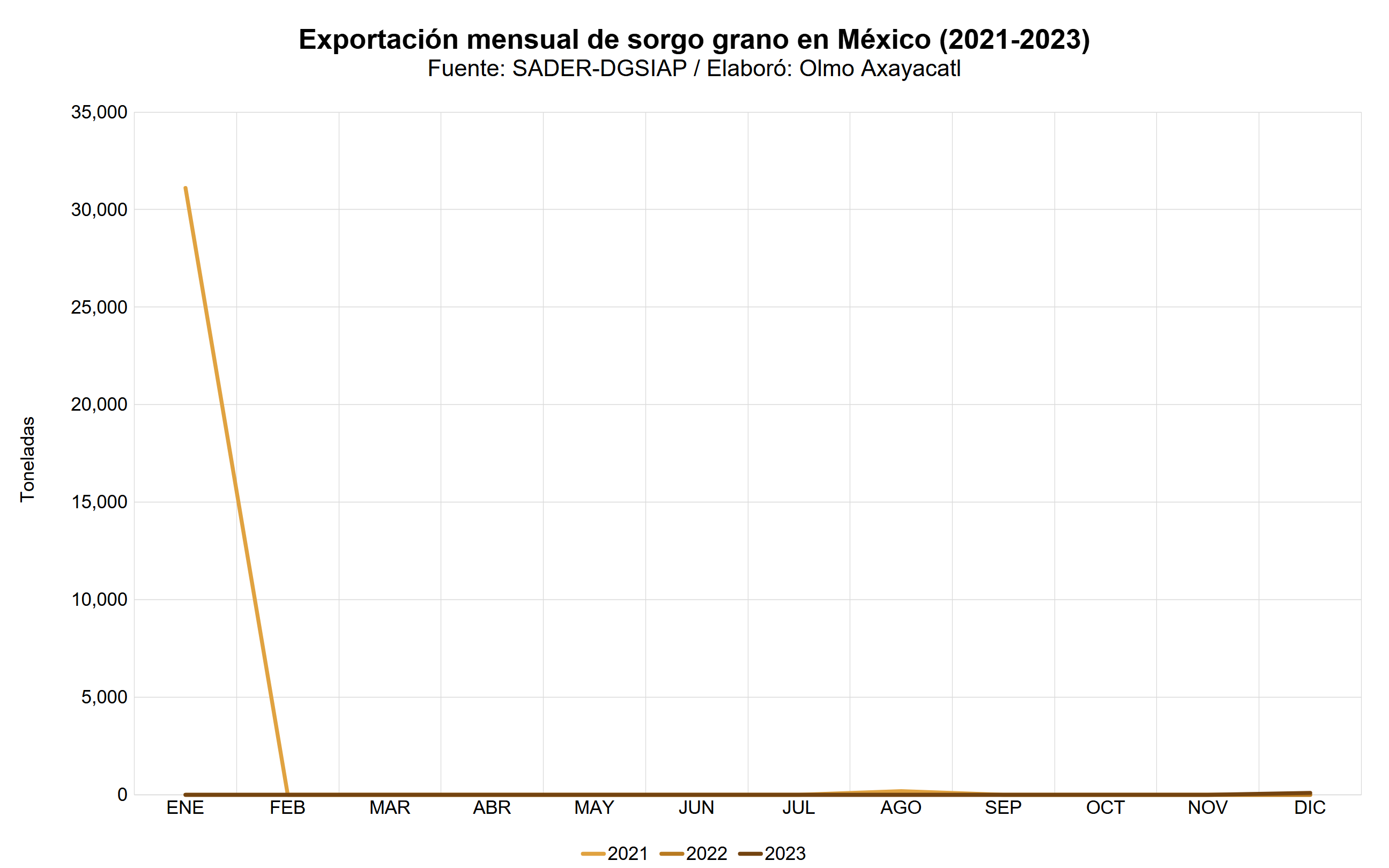 Gráfica que muestra la exportación mensual de sorgo en México