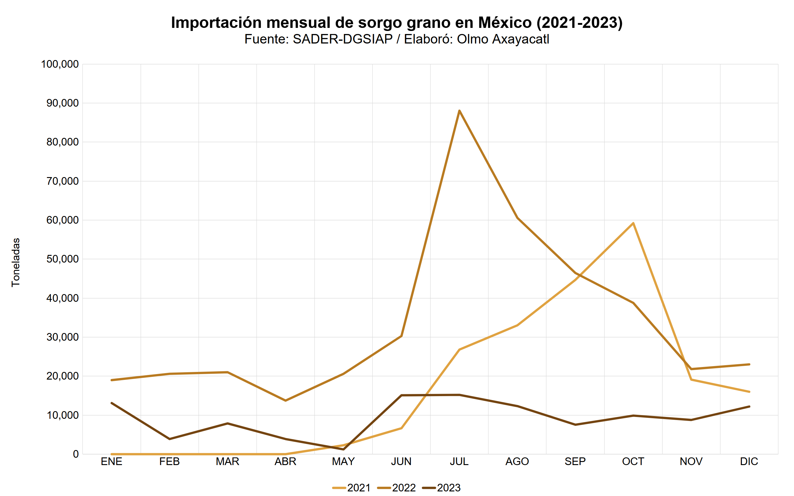 Gráfica que muestra la importación mensual de sorgo en México