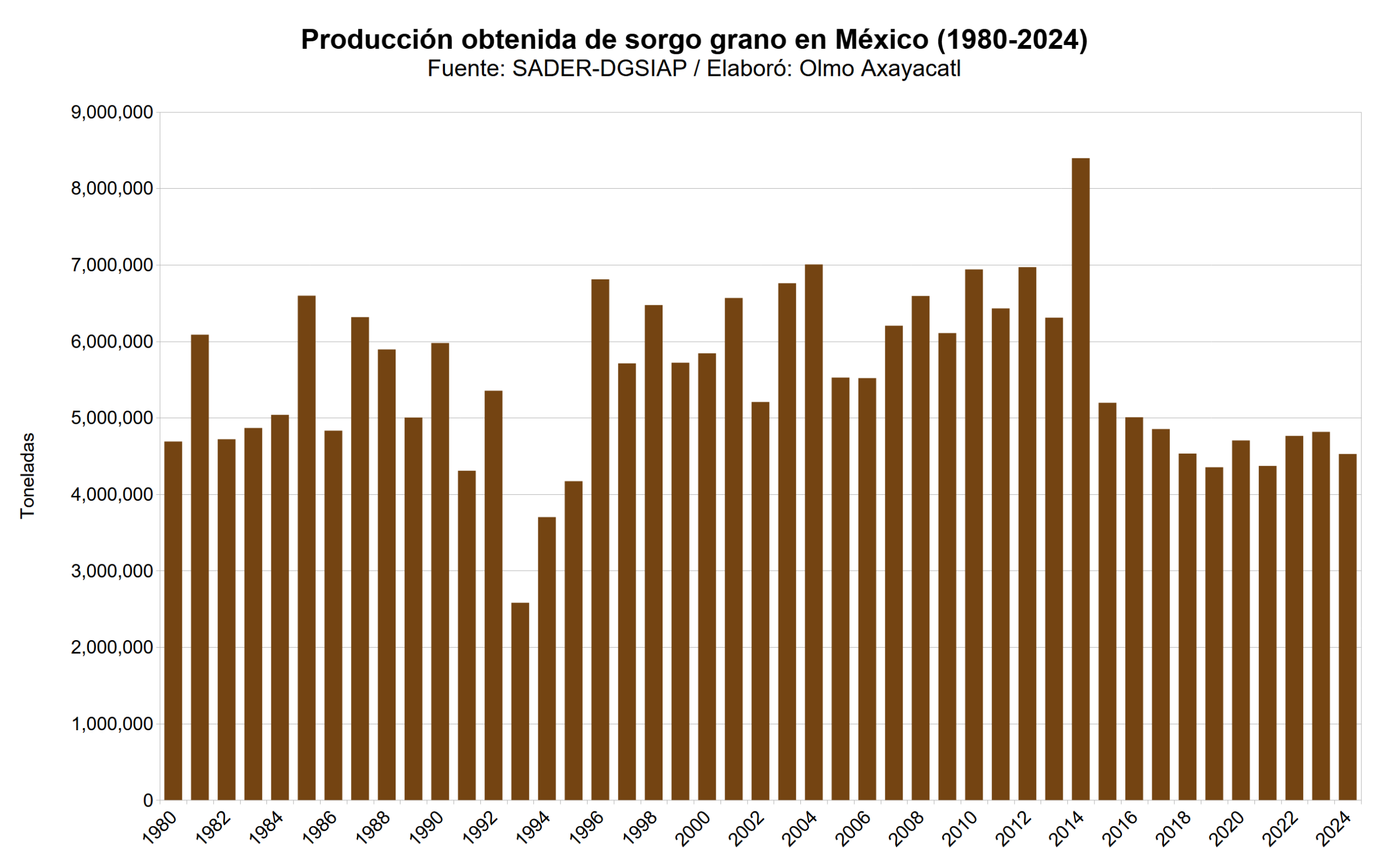 Mexico sorgo grano 01 produccion obtenida nacional