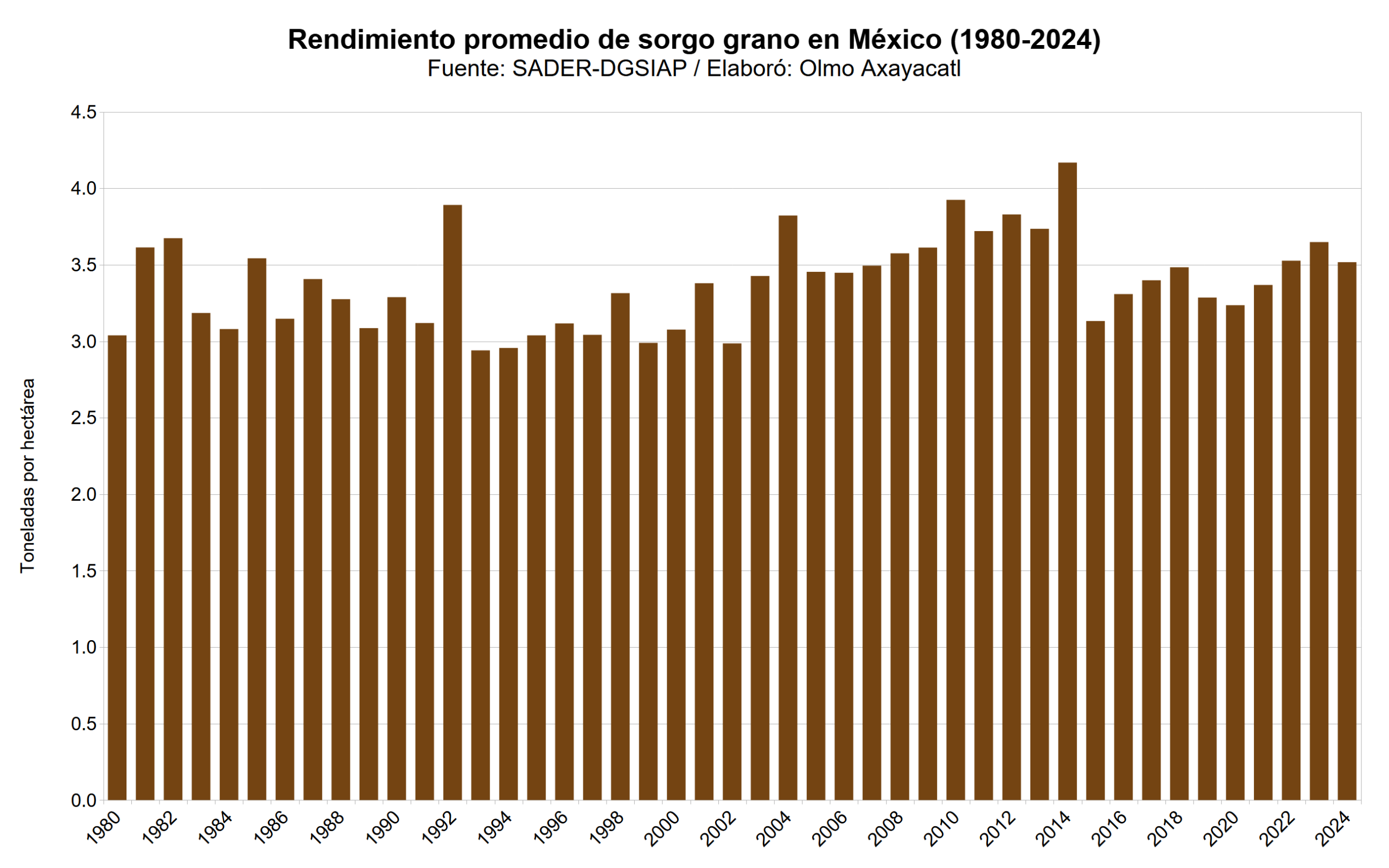 Mexico sorgo grano 03 rendimiento promedio nacional