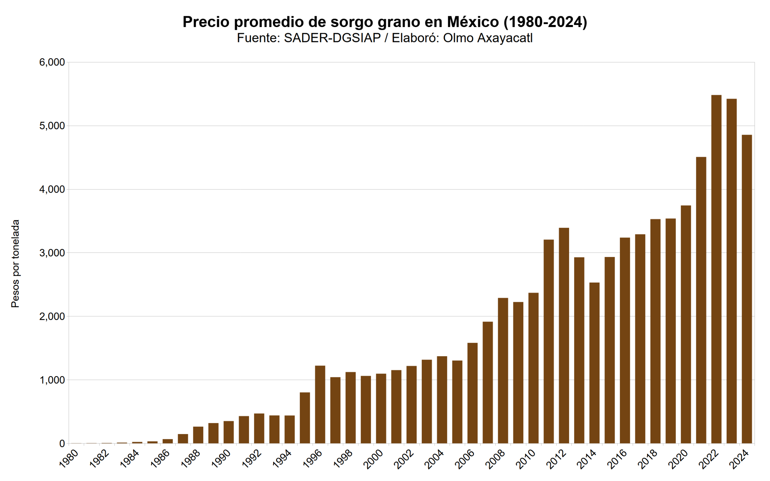 Mexico sorgo grano 04 precio promedio nacional