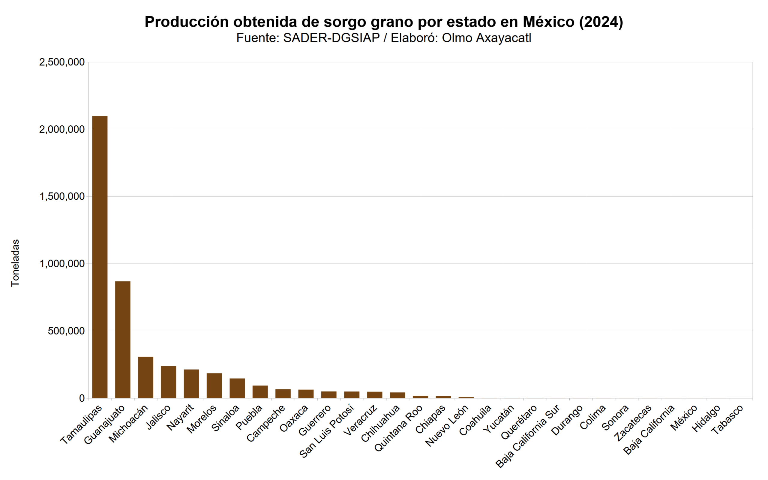 Mexico sorgo grano 06 produccion obtenida estatal