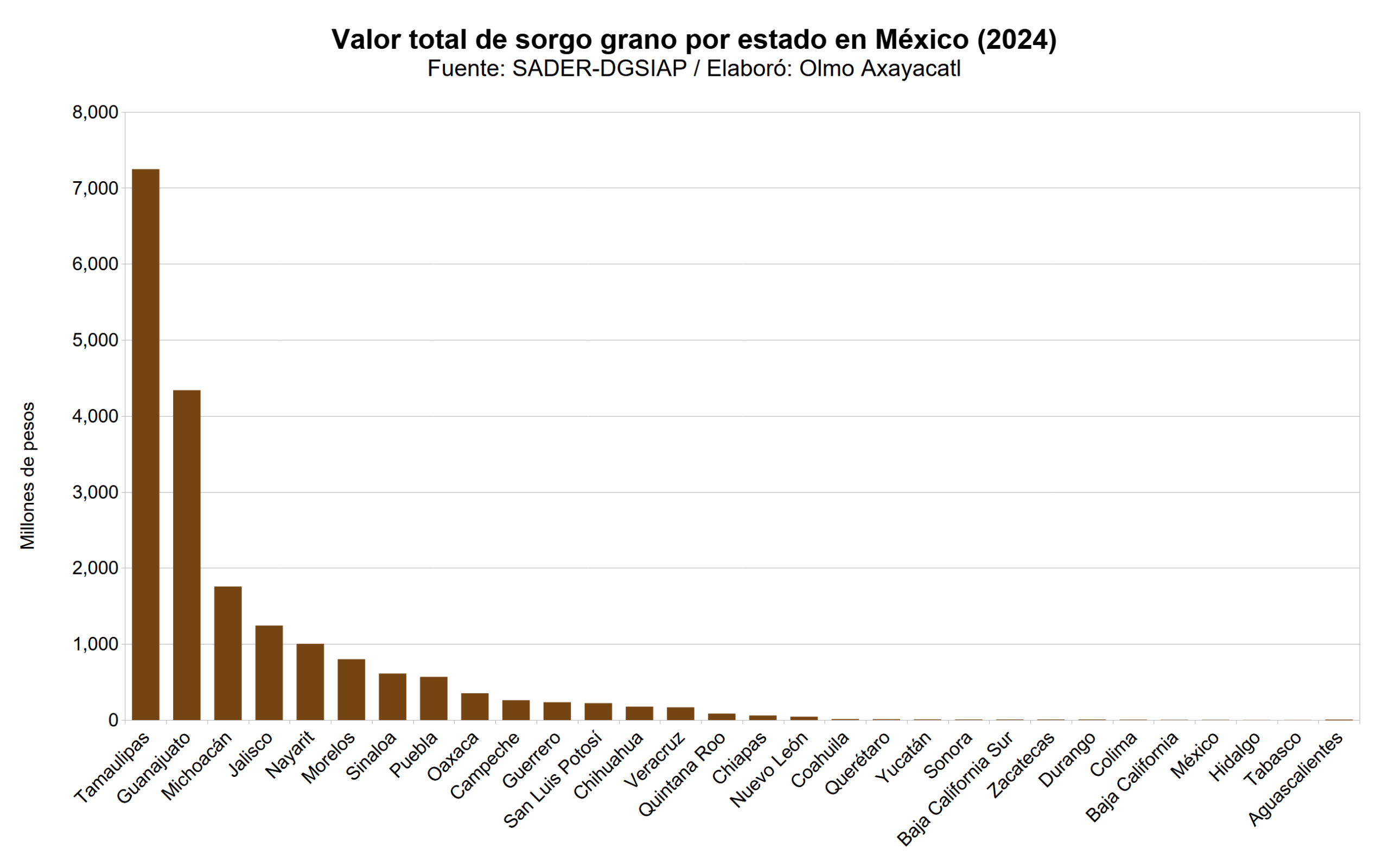 Mexico sorgo grano 10 valor total estatal
