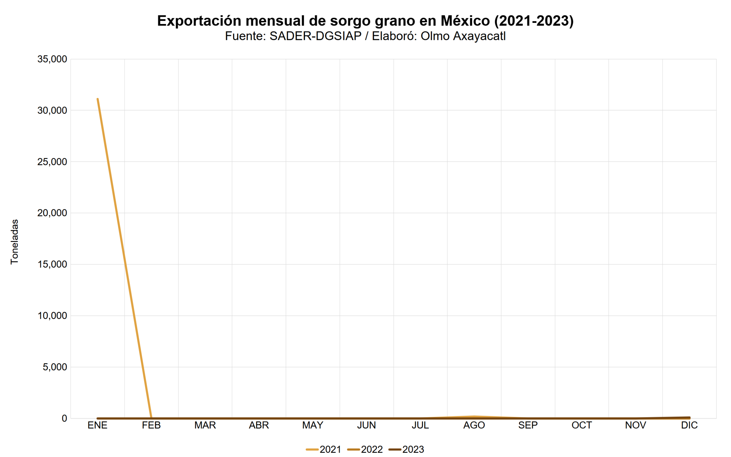 Mexico sorgo grano 12 exportacion nacional mensual